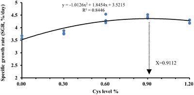 Effects of cysteine addition to low-fishmeal diets on the growth, anti-oxidative stress, intestine immunity, and Streptococcus agalactiae resistance in juvenile golden pompano (Trachinotus ovatus)